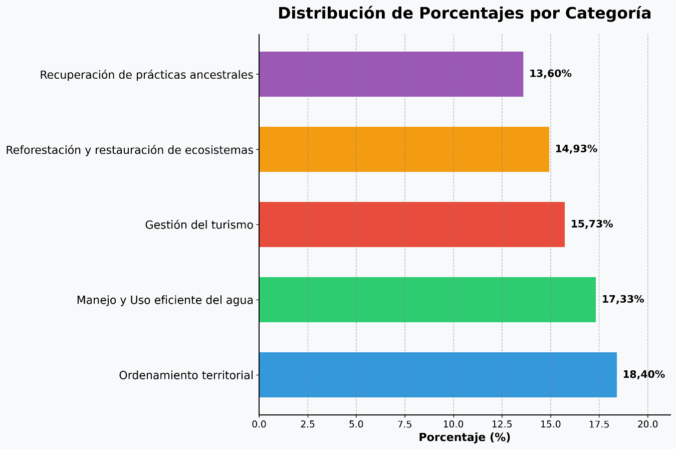 Distribución de Porcentajes por Categoría