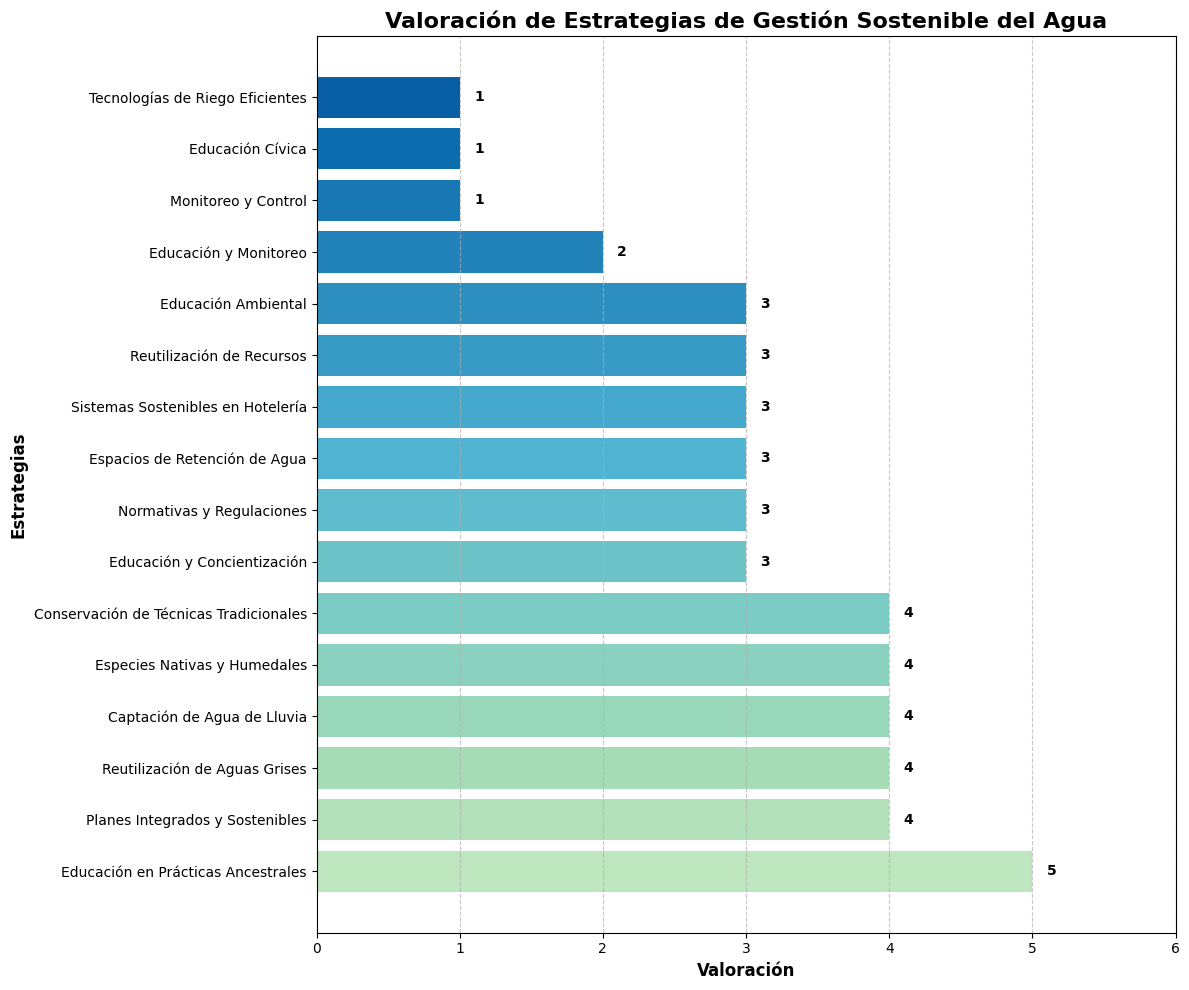 Valoración de Estrategias de Gestión Sostenible del Agua